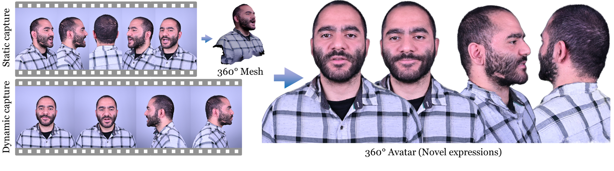 360 degree Volumetric Portrait Avatar capture and novel-view rendering overview
