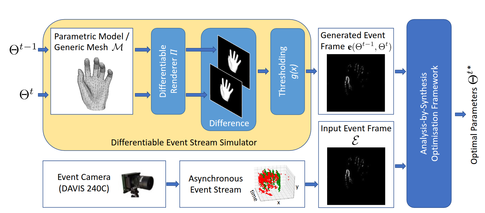 Differentiable Event Stream Simulator and analysis-by-synthesis optimization pipeline